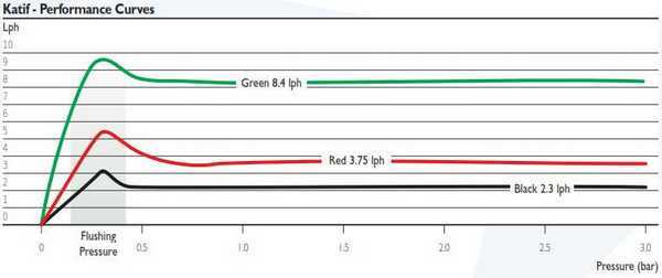 Katif Performance Curves